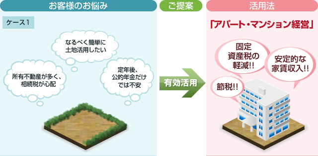 土地活用の場合 ケース1