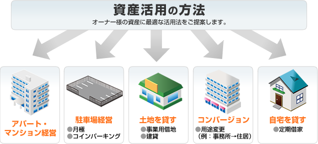 資産活用のご提案