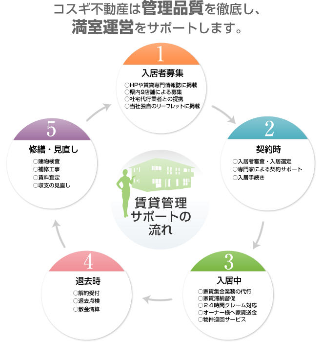 賃貸管理サポートの流れ
