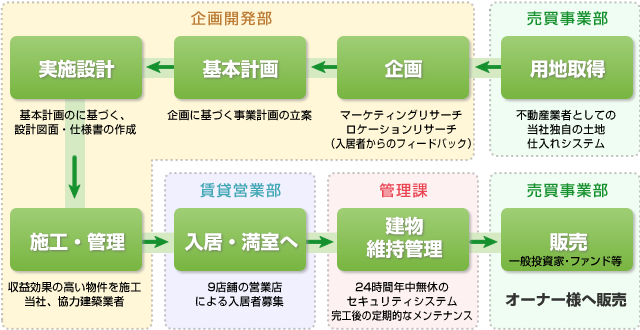 企画開発の流れ