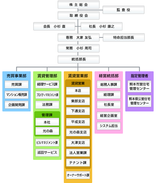 組織図