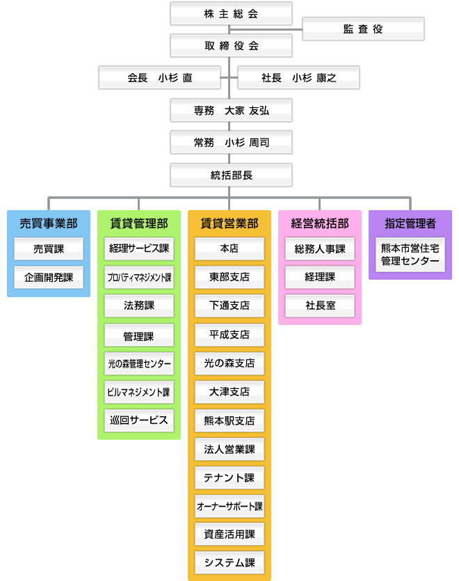 組織図