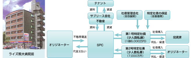 「ライズ熊大病院前特定目的会社」による不動産証券化
