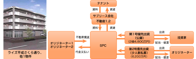 「ライズ二号特定目的会社」による不動産証券化