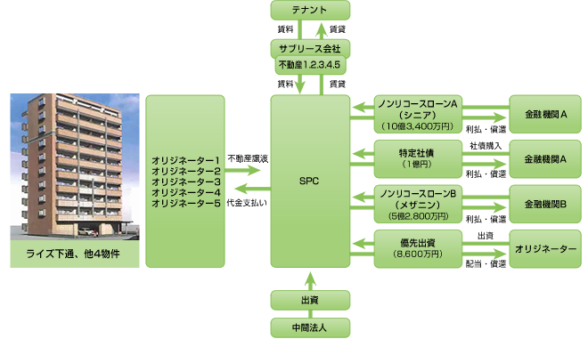 「コスギ岩崎ファンド特定目的会社」による不動産証券化